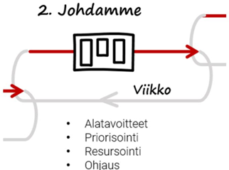 Strategiatyön johtaminen. Johtamismalli.