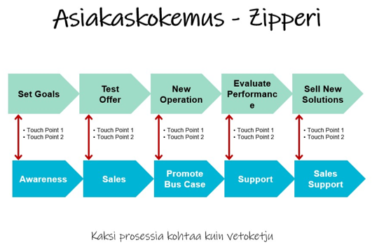 Asiakaskohtaamisia kahden prosessin välillä. Zipperi