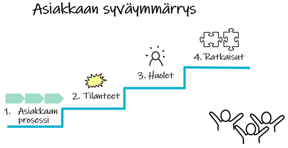 Asiakkaan syväymmärtämisen portaat