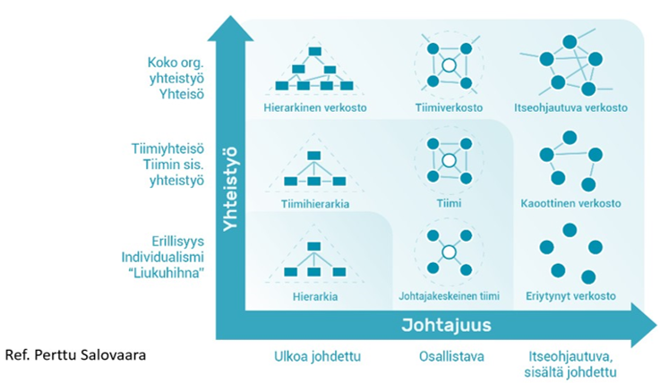 Itseohjautuvuuden organisointimalleja