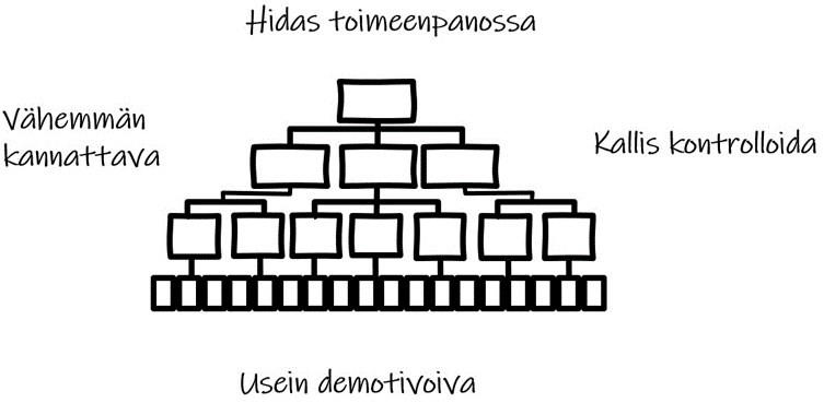 Hierarkian huonot puolet