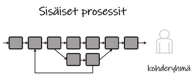 Sisäiset prosessit ja asiakas kohderyhmänä