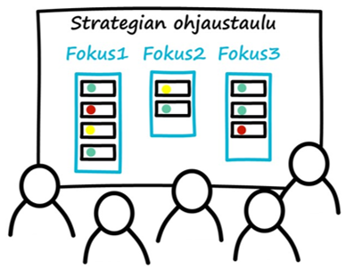 Strategian ohjaustaulu on keskeinen johtamisväline