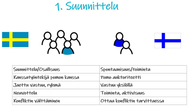 Ruotsi-Suomi erot suunnittelussa
