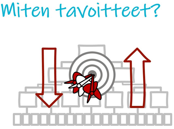 Miten tavoitteet? Ylhäältä alas vai alhaalta ylös?