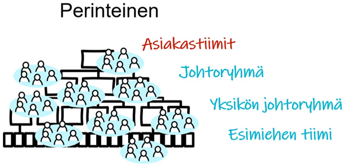 Asiakastiimit sisäisten tiimien rinnalle.