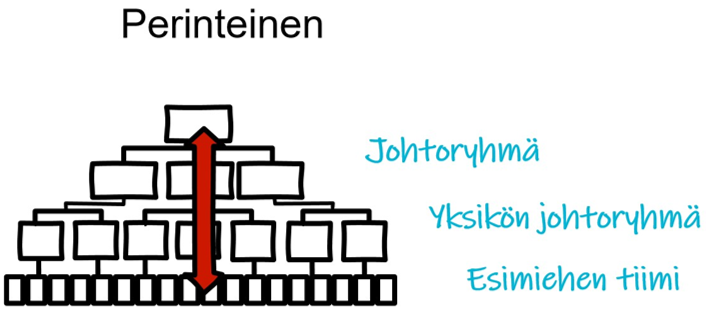 Johtoryhmä. Yksikön johtamiryhmä. Esimiehen tiimi. Kolme perinteistä johtamistiimiä.
