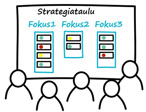 Strategiataulun avulla fokus pysyy