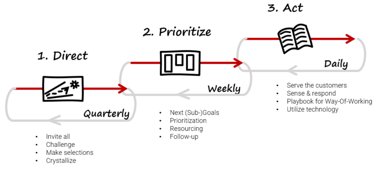 Strategy framework with 3 loops. Direct, Prioritize, Act. This framework is used by Stradigo.