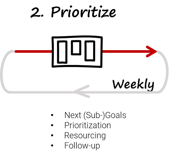 Phase 2. Prioritize of Stradigo’s strategy process framework. Weekly. Next (sub-)goals, prioritization, resourcing, follow-up.