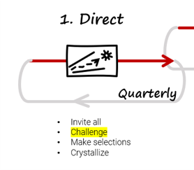 Phase 1. Direct of Stradigo’s strategy process framework. Quarterly rotation. Invite all, challenge, make selections, and crystallize.