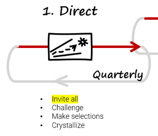 The first loop of the Igniting Strategy process. Text: “Direct quarterly, invite all, challenge, make selections, crystallize”