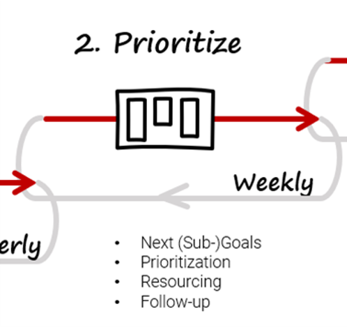 This figure describes the second loop of the Igniting Strategy process. Text: “Prioritize weekly, next (sub-)goals, prioritization, resourcing, follow-up”