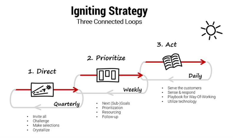 Strategy framework that describes the Stradigo strategy process. The process includes three phases; 1. Direct, 2. Prioritize, 3. Act.