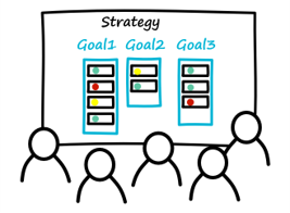 A whiteboard with three columns and cards. The cards have green, yellow and red dots. Each column is titled as a goal. Five people look at the board.