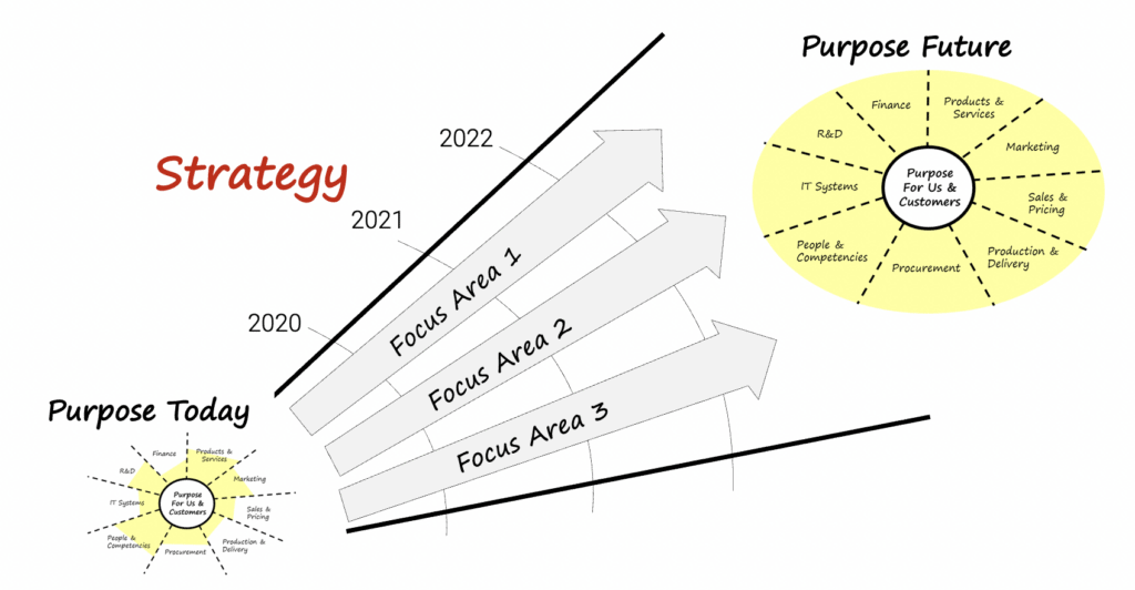 Figure that represents the fulfillment of a company purpose today and in the future through a one-page strategy. Text: “Purpose Today, Purpose Future, Focus Area 1, 2 & 3, Strategy”
