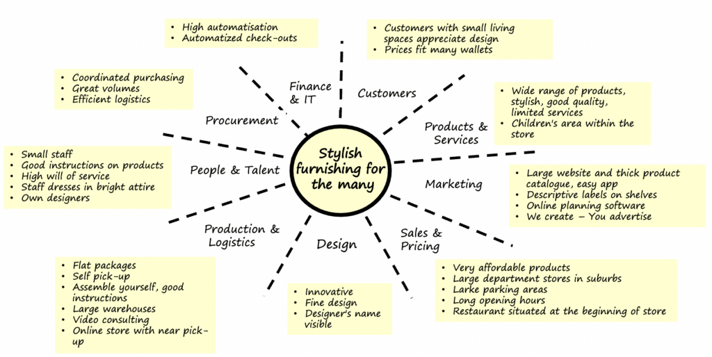 Purpose concept case “Stylish Furnishing for the many”. The sun’s rays make up various business areas. Bullet points denote golden nuggets.