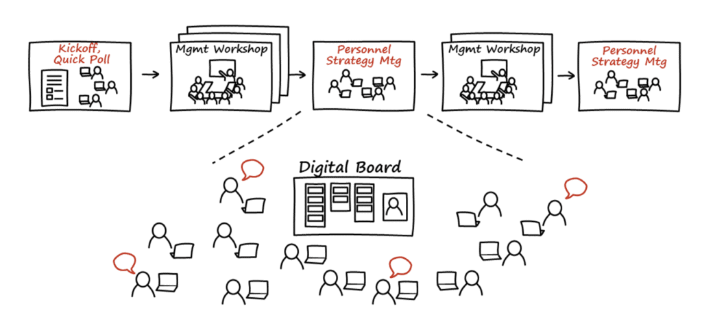 Figure that describes how a strategy is created in a process that takes place over multiple workshops.