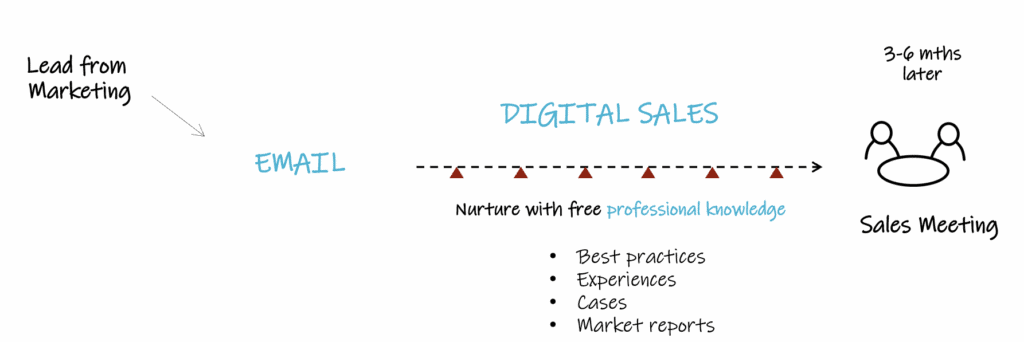 nurture the customer