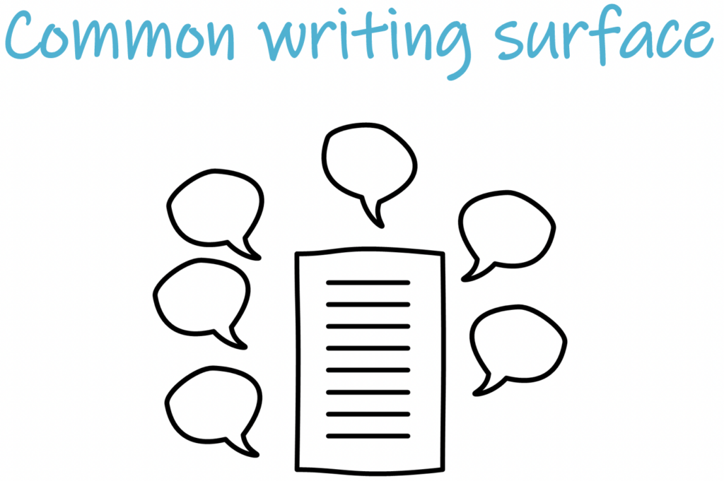 A list on a writing surface surrounded by speech bubbles. Text: “Common writing surface”. It describes collaboration with digital software.
