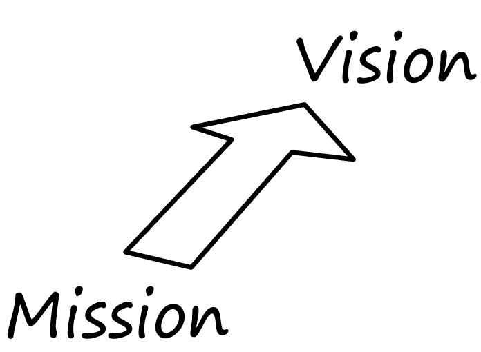 Text: “Mission, Vision” and an arrow that goes from Mission to Vision.