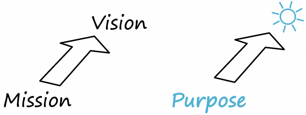 Text: “Mission, Vision” and an arrow that goes from mission to vision. Text: “Purpose” and drawing of a sun. The arrow goes from purpose to the sun.