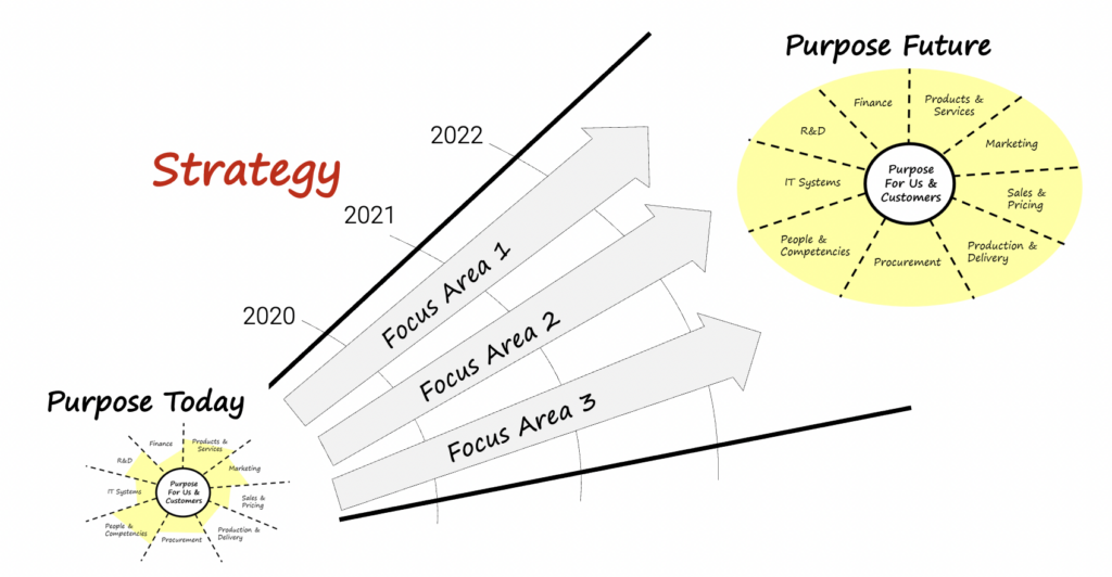 Figure that represents the fulfillment of a company purpose today and in the future through a one-page strategy. Text: “Purpose Today, Purpose Future, Focus Area 1, 2 & 3, Strategy”