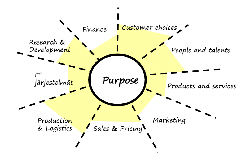 The Purpose concept represented as a sun with Purpose at the middle. The sun is surrounded by sectors representing purpose building blocks. Text: “Customer choices, people and talents, products and services, marketing, sales & pricing, production & logistics, IT systems, research & development”