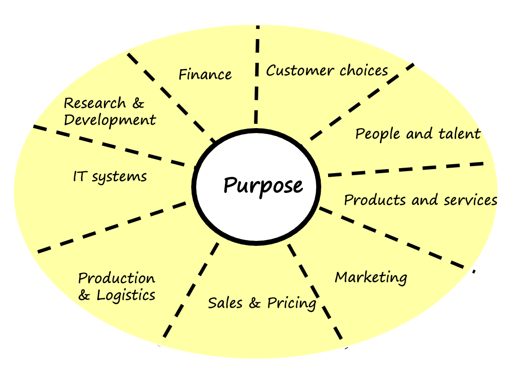 The Purpose concept represented as a sun with Purpose at the middle. The sun is surrounded by sectors representing purpose building blocks. Text: “Customer choices, people and talents, products and services, marketing, sales & pricing, production & logistics, IT systems, research & development”