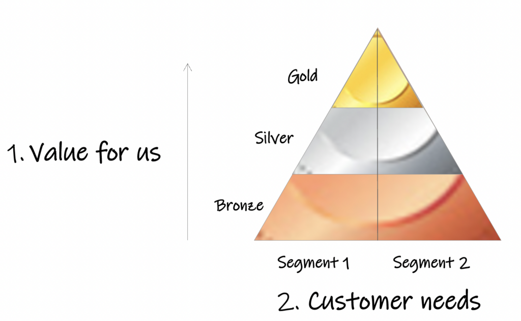 Customer segmentation pyramid with bronze, silver & gold levels and two segments. Segments represent customer needs.