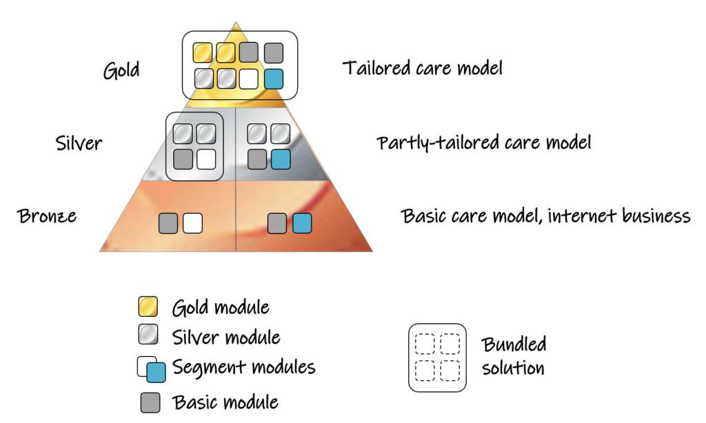 Different types of customer segmentations. Variations between bronze, silver and gold customers.