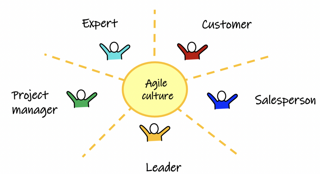 Drawing of an agile culture in an organization as a sun shining out into different sectors. Customer, Salesperson, Leader, Project Manager, and Expert.