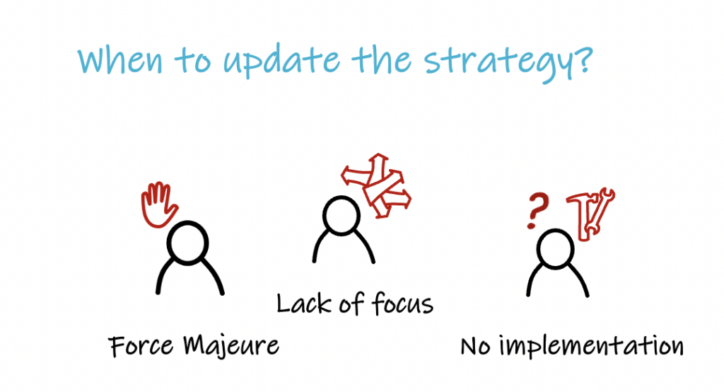 Simple drawing of three persons. Headline: When to update the strategy. Force majeure. Lack of focus. No implementation.