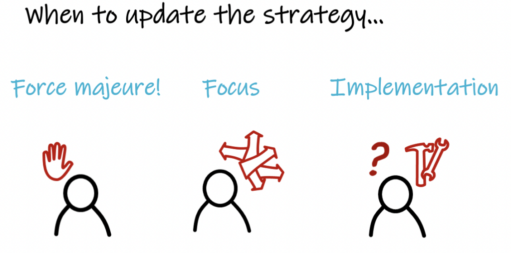 When to update the strategy? Force majeure, focus, implementation. Three drawings of people.