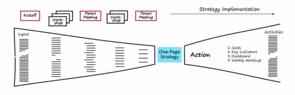 Figure on how a strategy process refines input over several workshops into a Strategy 1Pager, which paves the way for strategy implementation.