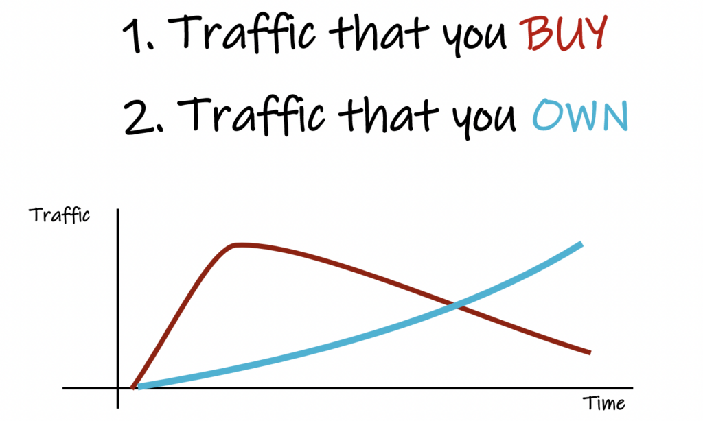 Graph with two lines. Traffic that you buy (rises quickly and goes down). Traffic that you own (rises slowly but becomes big).