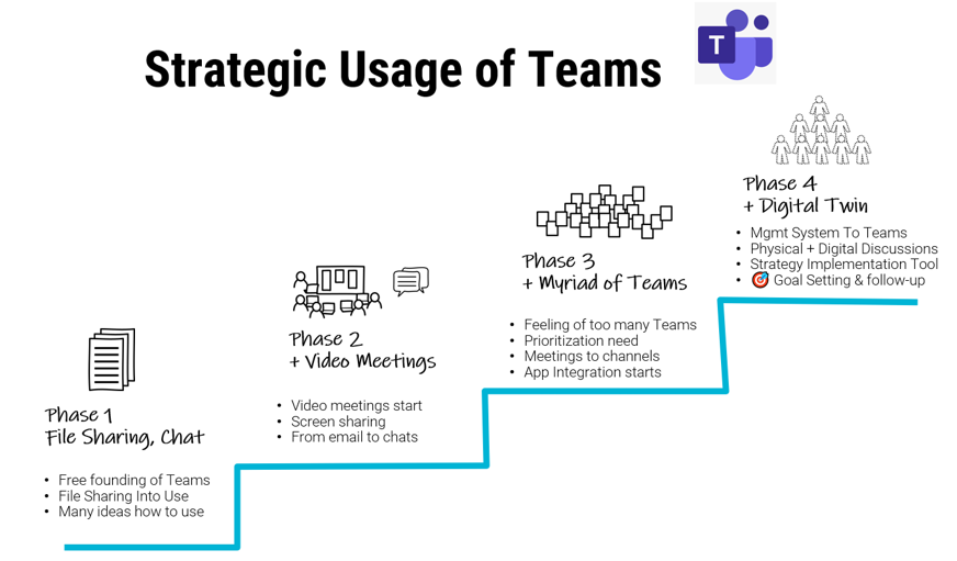 Strateginen Teamsin käyttö. Johtaminen Teamsissä.