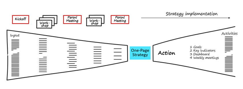 Figure that describes how a one-page strategy is created through a process that summarizes a large number of input to a single page.