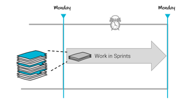 Figure describing the duration of a single agile sprint, which stretches from Monday to Monday.