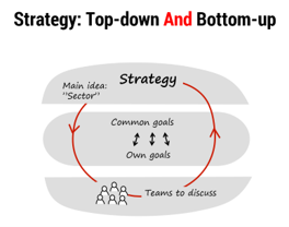 “The Hamburger” strategy model with a top-down and bottom-up approach. Strategy on top. Common goals to own goals. Teams discuss. Loop back up.