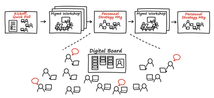 This figure represents a full strategy process that contains workshops and digital boards that people can collaborate on during the process.