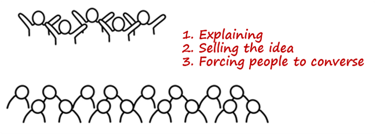 Group of five people being excited and cheering near a large unexcited group. Red Text: 1. Explaining, 2. Selling the idea, 3. Forcing people to converse.e management doesn't involve people
