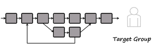 Flowchart representing process thinking with the aim of reaching a target group.