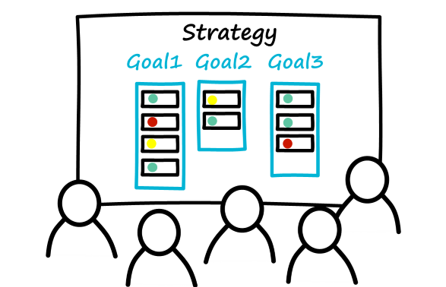 This is a drawing of five people looking at a dashboard of goals. The goals are marked with red, yellow and green dots.
