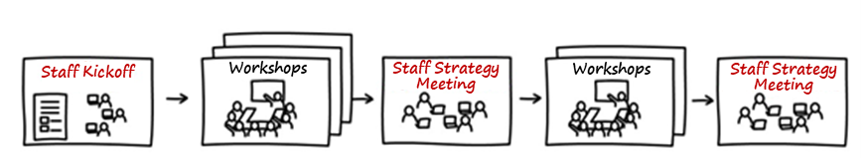 Drawing of a strategy process with multiple boxes that describe how all staff can be involved in the process and work authentically together.
