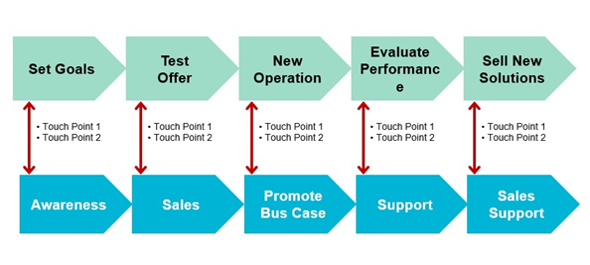 The Zipper model. The model represents how the customer and organization connect with each other through specific touch points.