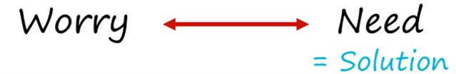 Text: Worry – Need = Solution. The difference between a worry and a need is a solution.