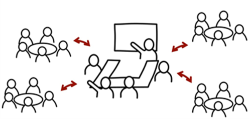 This is a drawing of five groups of people meeting around five different tables. A person is pointing at a large screen. Red arrows connect the groups.