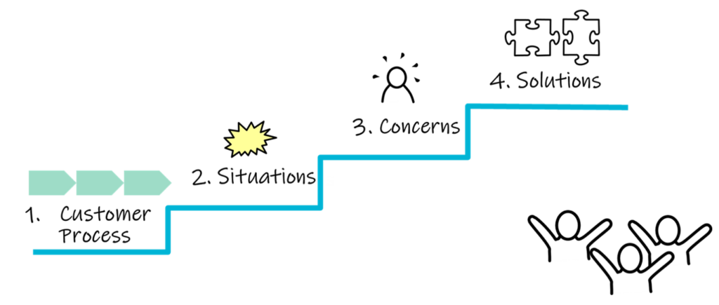 Four steps. Customer process, situations, concerns, solutions. Three persons cheering about the four steps.