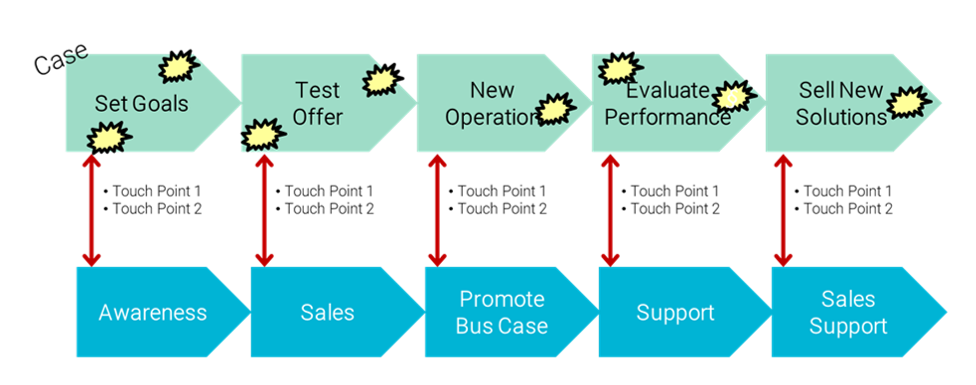 customer situationsCustomer Situations